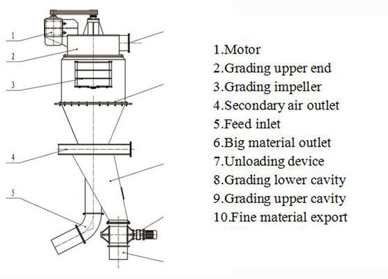 Componentes do núcleo do motor Separador industrial de ciclones para separação de pó de precisão