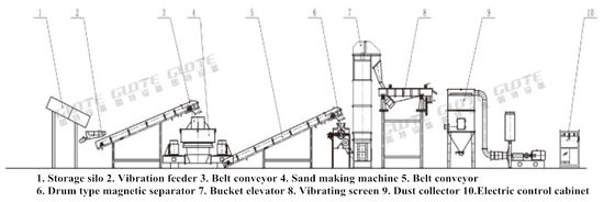 220/380/440 Voltage Sand Plant Crushing Machine Production Line para a fábrica de areia