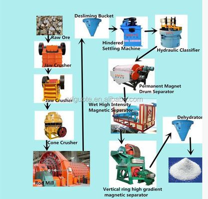 2023 Equipamento de processamento de areia de sílica húmida para feldspato de quartzo feldspato de potássio feldspato / albite