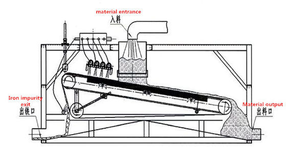 Purificação eficiente de minerais e abrasivos com separador magnético tipo correia 220V/380V