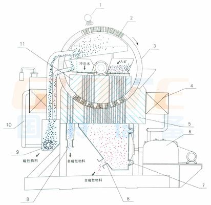 Separador magnético de alta intensidade para minério de manganês 220V/380V de capacidade de 8-35 t/h